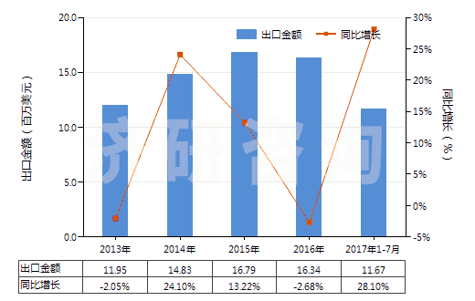 2013-2017年7月中國飽和無環(huán)烴(HS29011000)出口總額及增速統(tǒng)計(jì)